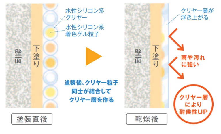 水性ペリアートは耐久性が魅力！