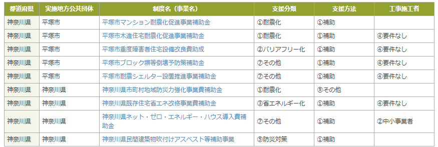 図　平塚市の2025年現在ある住宅に関わる補助金一覧