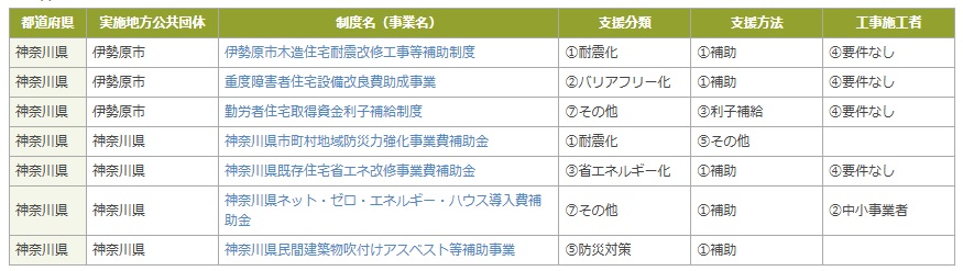 伊勢原市の外壁塗装補助金の現状