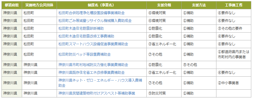図 松田町の2025年現在ある住宅に関わる補助金一覧