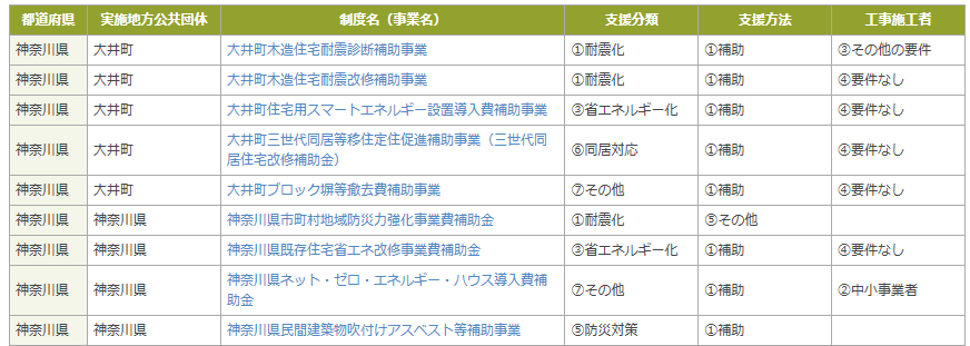 図 大井町の2025年現在ある住宅に関わる補助金一覧
