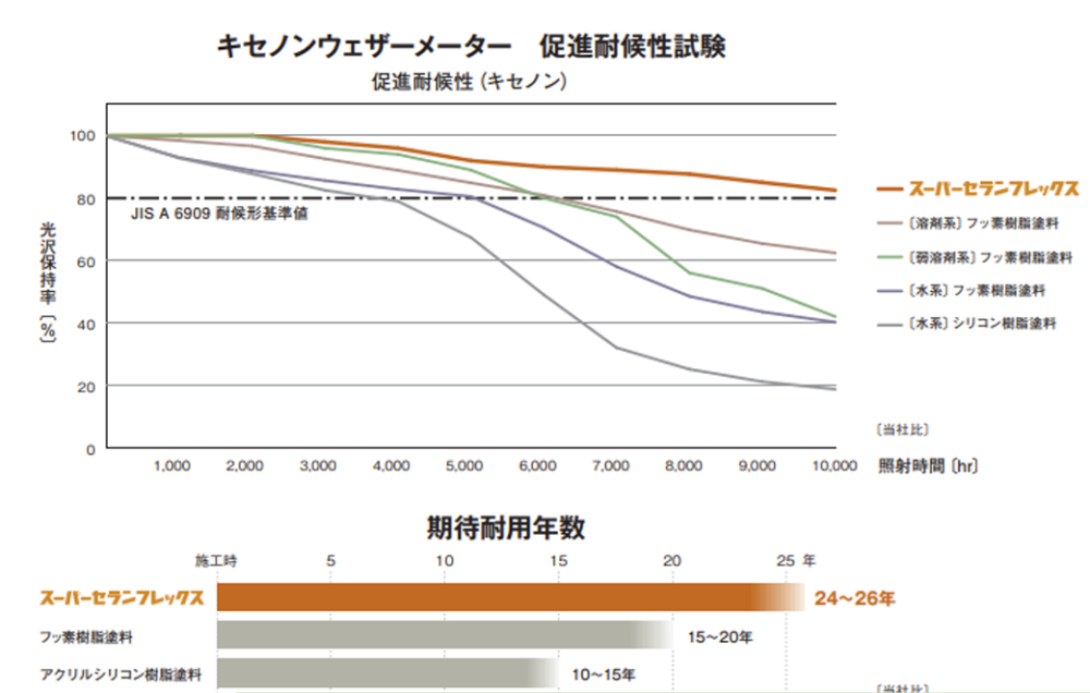 図 ダイヤスーパーセランフレックスより